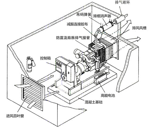 柴油發電機房隔音降噪工程設計與安裝工藝 柴油發電機房隔音降噪工程設計與安裝工藝